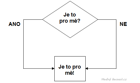 Koi rozhodovac diagram